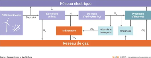 Power to gas