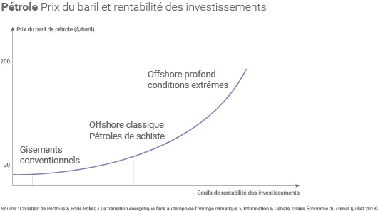 Prix du pétrole et rentabilité des investissements