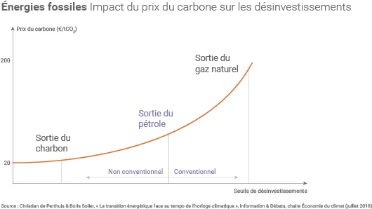 Prix du carbone et désinvestissements