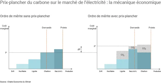 Merit order avec ou sans prix du carbone