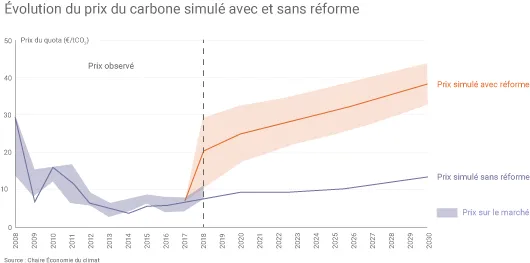 Evolution du prix du carbone avec et sans réforme