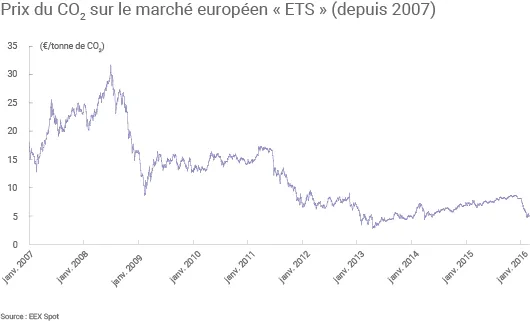 Évolution du prix de la tonne de CO2 