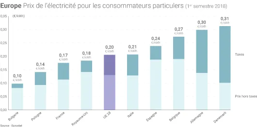 Prix de l'électricité