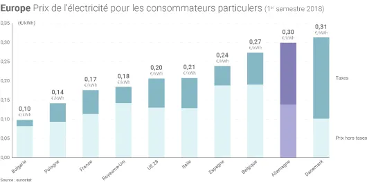 Prix de l'électricité en Europe
