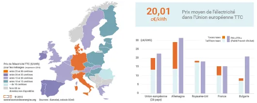 Prix de l'électricité pour les ménages européens