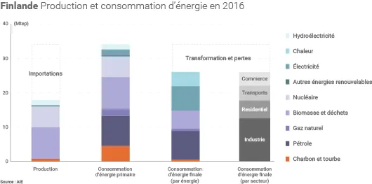 Mix énergétique de la Finlande