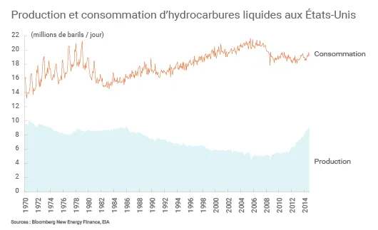 Production et consommation américaine de pétrole