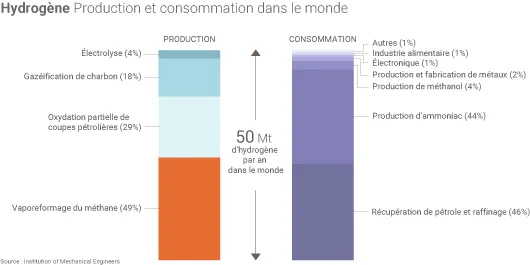 Production mondiale d'hydrogène