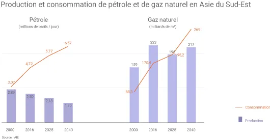 Pétrole et gaz en Asie du Sud-Est
