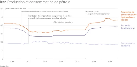 Le pétrole en Iran