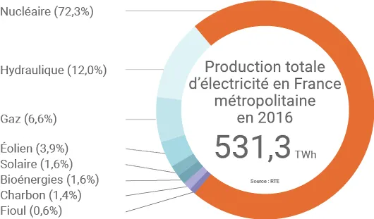 Mix électrique français en 2016