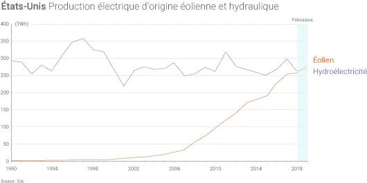 Production électrique américaine