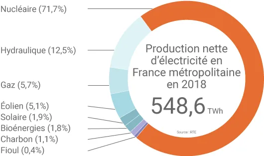Production electrique 2018