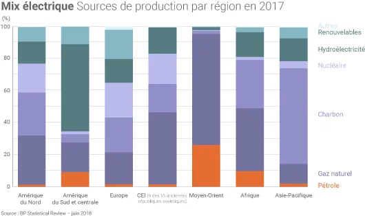 Mix électrique par grande région