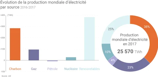 Mix électrique mondial