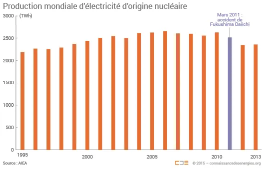 Production nucléaire mondiale