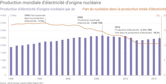 Parc nucléaire mondial
