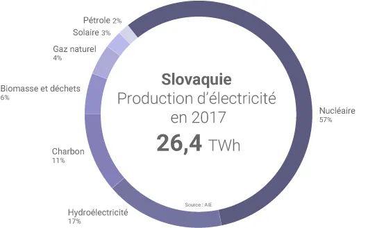 Mix electrique Slovaquie