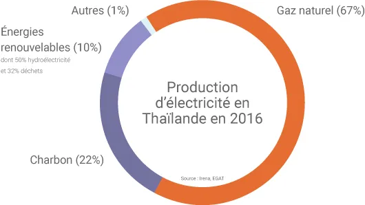 Mix électrique de la Thaïlande