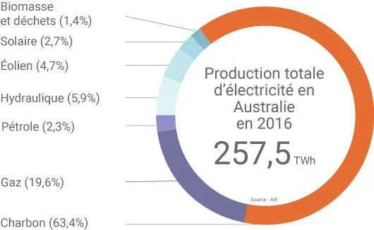 Mix électrique de l'Australie