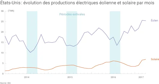 Production solaire et éolienne des États-Unis