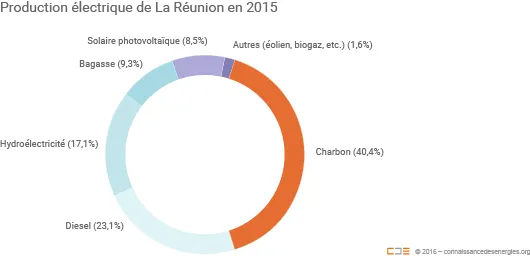 Mix de production électrique de La Réunion 