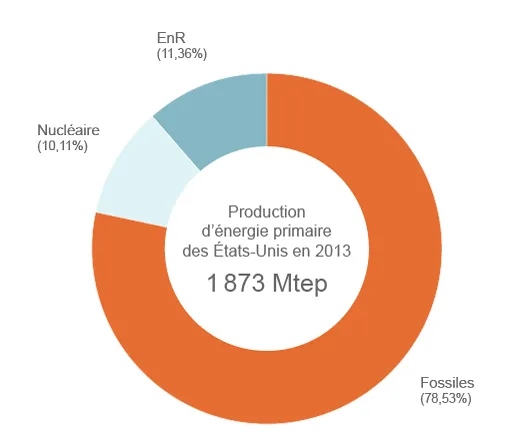 Production américaine d'énergie primaire