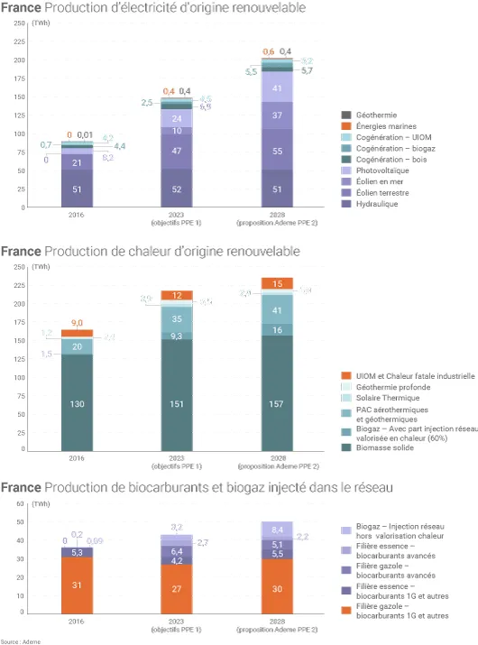 Production renouvelable par filière