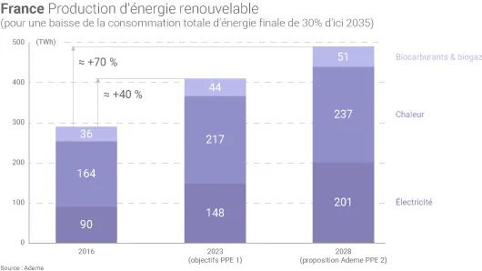 Evolution des energies renouvelables