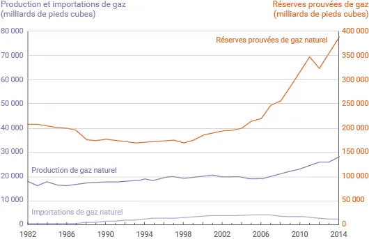 Évolution des réserves, de la production et des importations de gaz aux États-Unis