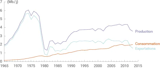 Production, consommation et exportations de pétrole brut de l’Iran