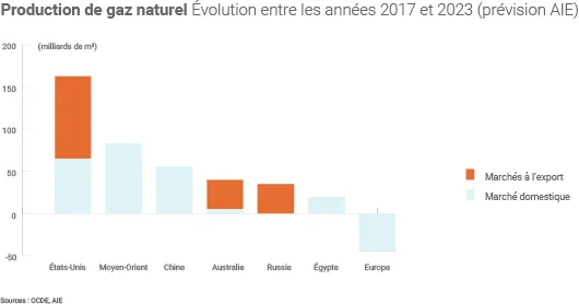 Production de gaz naturel moyen terme