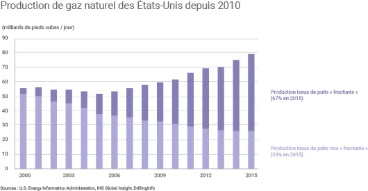Évolution de la production américaine de gaz naturel depuis 2010