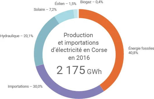 Mix électrique de la Corse
