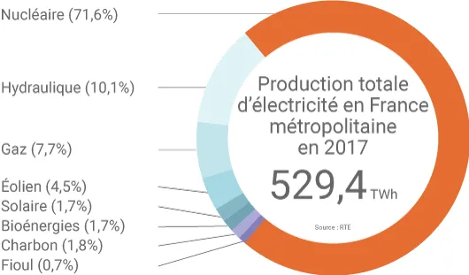 Mix électrique français