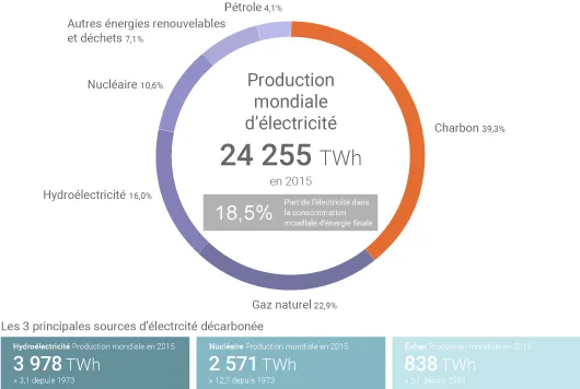 Electricité dans le monde