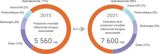 Évolution de la production mondiale d’électricité d’origine renouvelable