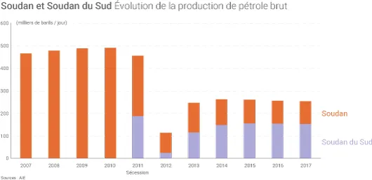Production soudanaise de pétrole