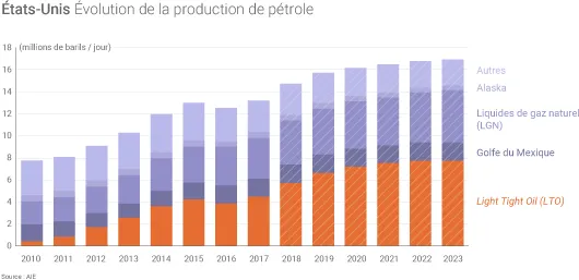 Production américaine de pétrole