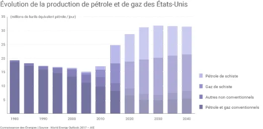 Production US de gaz et de pétrole