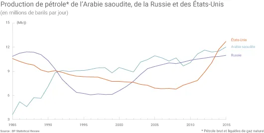 Production de pétrole brut de l’Arabie saoudite, de la Russie et des États-Unis (en millions de barils par jour)