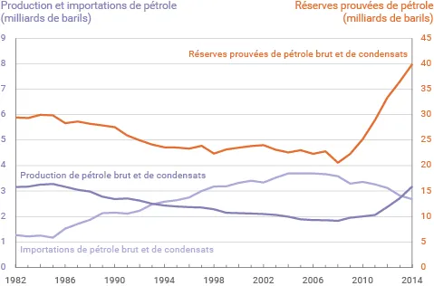Réserves,production et mportations de pétrole aux États-Unis