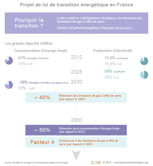 Projet de loi de transition énergétique