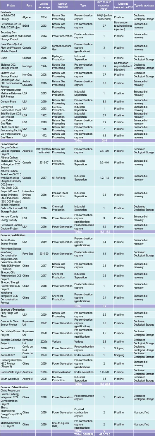 Projets de CCS dans le monde (©Global CCS Institute)