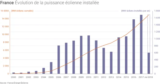 Installation de capacités éoliennes en France