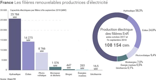 Mix électrique renouvelable français 2018