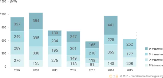 Puissance éolienne raccordée par trimestre entre 2009 et 2015