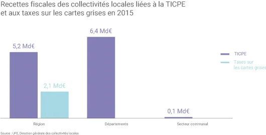 Recettes TICPE des collectivités locales