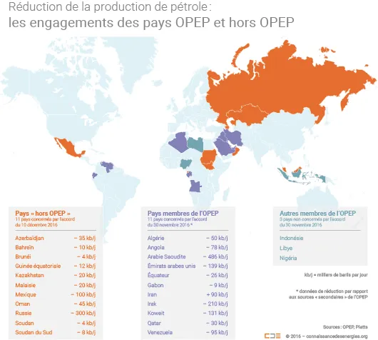 Réduction de la production de pétrole de l'OPEP et des pays non-OPEP