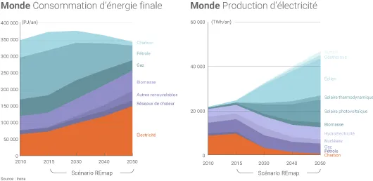 Production électrique d'ici 2050